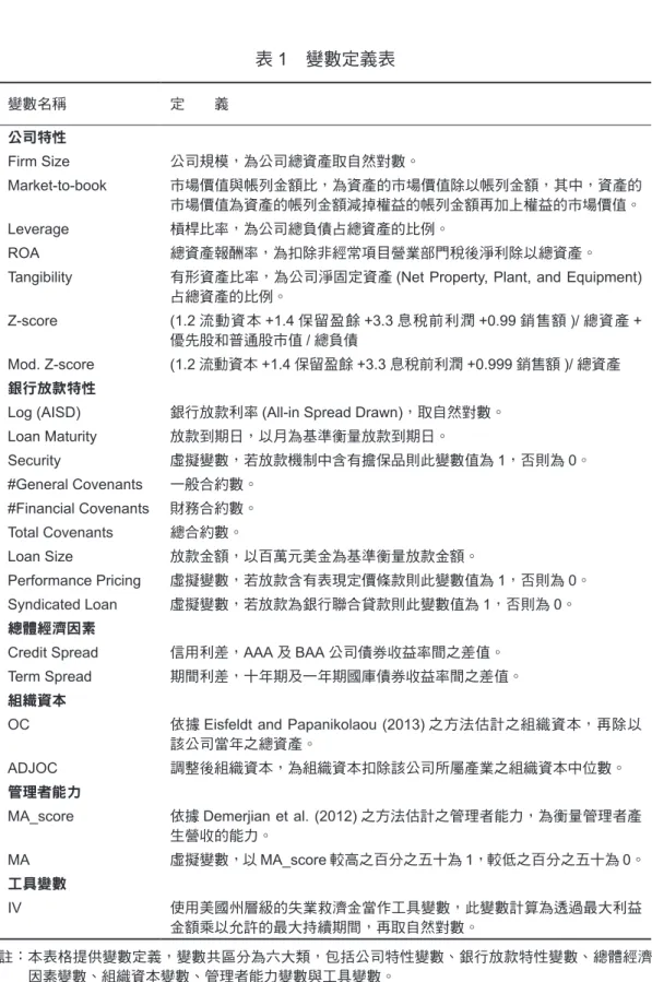 表 1　變數定義表 變數名稱 定　　義 公司特性 Firm Size 公司規模，為公司總資產取自然對數。 Market-to-book 市場價值與帳列金額比，為資產的市場價值除以帳列金額，其中，資產的 市場價值為資產的帳列金額減掉權益的帳列金額再加上權益的市場價值。 Leverage 槓桿比率，為公司總負債占總資產的比例。 ROA 總資產報酬率，為扣除非經常項目營業部門稅後淨利除以總資產。
