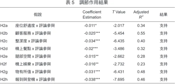 表 5　調節作用結果