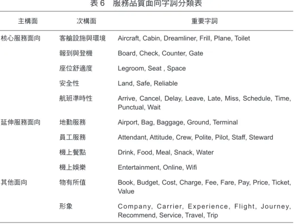 表 6　服務品質面向字詞分類表