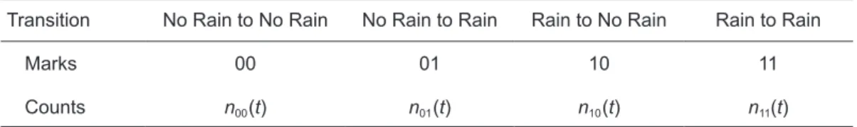 Table 1　Transition States, Marks and Counts