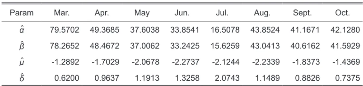 Table 6　Fitted Parameters of NIG Distribution (Mar. to Oct.)