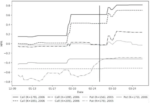 Figure 6　 The MPR of Binary Calls and Binary Puts with Different Strike Prices in  2005 and 2006