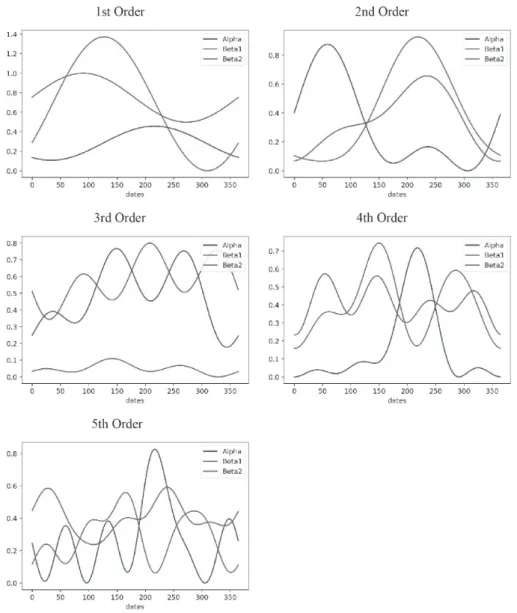 Figure B.1　Estimations of Parameters in Mixed Exponential Distribution