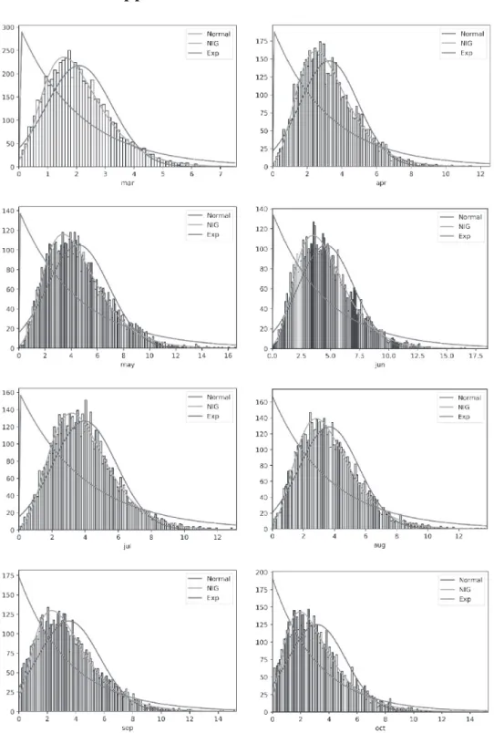Figure C.1　Histogram and Fitted PDF of Each Month (Mar. to Oct.)