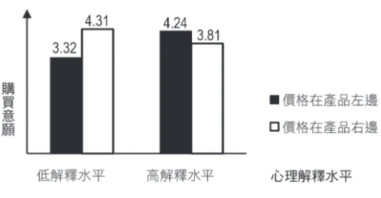 圖 2　實驗二產品—價格左右相對位置與解釋水平對消費者購買意願的影響 接著分析發現產品—價格左右相對位置與解釋水平之間對購買意願的影響的確 是透過知覺品質所產生，產品—價格左右相對位置與解釋水平兩者間的交互作用對 消費者知覺品質有顯著的影響  (ß = -.67, SE = .33, CI[-1.32, -.01])，而知覺品質顯著 的影響產品的購買意願  (ß = .18, SE = .06, CI[.05, .31])，總結而言，產品—價格左右 相對位置與解釋水平兩者間的交互作用會透過消費者知覺產品品質