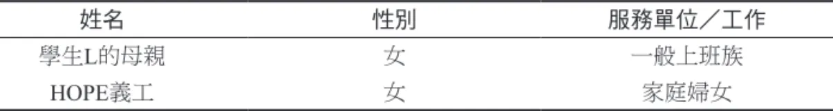表 3 研究參與者—學生 A、H、L、I 姓名 性別 家庭背景 在校年資 較感興趣領域或科目 A 女 巴基斯坦移民 始於二年級 數學、物理、化學、生物 H 女 父母皆為芬蘭人 始於一年級 視覺藝術 L 女 父親來自義大利、母親為芬蘭人 始於三年級 語文 I 女 父親來自斯里蘭卡、母親為芬蘭人 始於一年級 視覺藝術 表 4 研究參與者—家長和社區人士 姓名 性別 服務單位／工作 學生 L的母親 女 一般上班族 HOPE義工 女 家庭婦女 （二）訪談 訪談方式分為正式訪談與非正式訪談。在正式訪談方面，以個別訪談