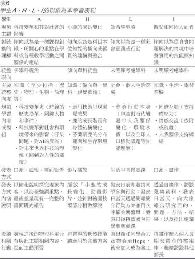 表 6 學生 A、H、L、I的現象為本學習表現 學生 A H L I 現象 主題 科技變革和其對社會的影響 小鹿的成長變化 為希望募資 觀點如何因人而異 對統 整的 理解 傾向以為是一種課程組織，所關心的重點在學科或各種教學活動之間 關係的連結 傾向以為是科目本位知能的橫向或縱貫的建構與整合 傾向以為是一種社會實踐或行動 傾向以為從真實問題解決的情境中培養實用的技能與知識 統整 取向 多學科視角 傾向單科統整 未明顯考慮學科 未明顯考慮學科 主要 統整 向度 知 識 （ 至 少 包 括 ： 歷史、物理、生物