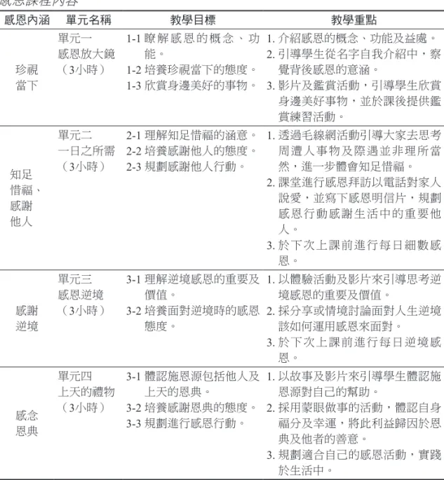 表 3 感恩課程內容 感恩內涵 單元名稱 教學目標 教學重點 珍視 當下 單元一 感恩放大鏡（3小時） 1-1  瞭 解 感 恩 的 概 念 、 功能。1-2 培養珍視當下的態度。 1-3 欣賞身邊美好的事物。 1