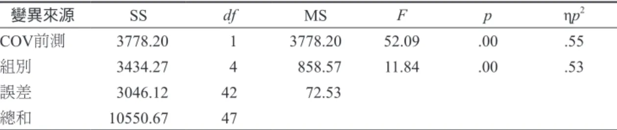 表 5 共變數分析摘要 變異來源 SS df MS F p ηp 2 COV前測 3778.20 1 3778.20 52.09 .00 .55 組別 3434.27 4 858.57 11.84 .00 .53 誤差 3046.12 42 72.53 總和 10550.67 47 在此，本研究除了量化資料支持學習成效外，亦透過課堂討論及課後實作練 習，以確認學員的實踐及行動層面。值得一提的是，本課程會請學員應用所學， 規劃適合自己的感恩練習計畫，並進行成果分享，此處分析並節錄學員的作業： 這位學員（編號 