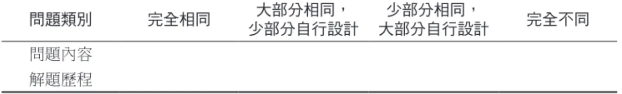 表 2 數學課程使用忠實度觀察表 問題類別 完全相同 大部分相同， 少部分自行設計 少部分相同， 大部分自行設計 完全不同 問題內容 解題歷程 （三）訪談 訪談主要的目的在了解教師在發展文化融入數學課程歷程中的感受與反思， 尤其針對課程、教學和學習等三個面向，因為這三個面向是課程發展時的關鍵。 訪談採半結構式，在第一階段結束前對所有教師進行訪談（含校長），訪談大綱 如表 3。 表 3 本研究的訪談大綱 •你認為進行不同版本教科書內容的比較時，分析與討論的焦點為何？ •這些焦點是你過去教學時曾思考過的嗎？ •