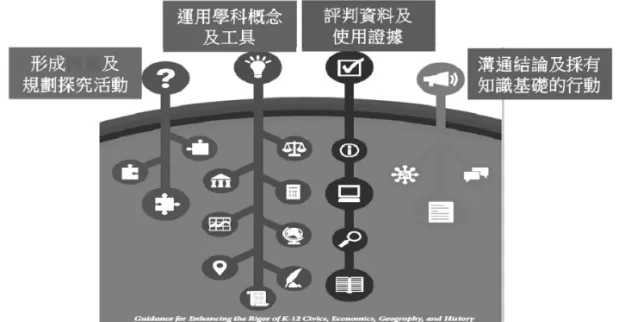圖 1　《C3架構》倡議之「探究弧」模式