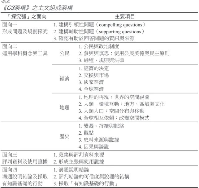 表 2 《 C3架構》之主文組成架構 「探究弧」之面向 主要項目 面向一 形成問題及規劃探究 1. 建構引領性問題（compelling questions） 2. 建構輔助性問題（supporting questions） 3