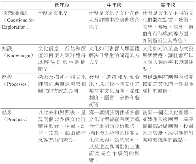 表 1 「文化」主題軸的預期學習表現舉隅 目的（ purpose）：學習者將理解人類對文化的創造、學習、形塑和適應情形。欣賞文 化在形塑自己的生活及他們所居處的社會所扮演的角色。透過肯認不同的文化觀點，學 習者能理解不同觀點，在面對與本國及他國的人們時，能獲致更積極的關係與互動的潛 力。文化理解可以協助學習者在日益相互依賴與連結的世界裡，做有知識基礎的周全決 定（ make informed decisions）。