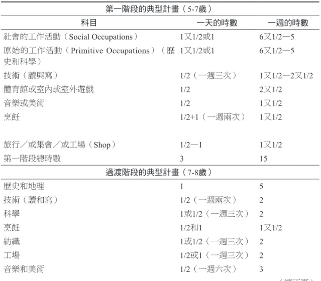 表 2 杜威學校的科目計畫表（第一階段至第二階段） 第一階段的典型計畫（ 5-7歲） 科目 一天的時數 一週的時數 社會的工作活動（ Social Occupations） 1又1/2或1 6又1/2—5 原始的工作活動（ Primitive Occupations）（歷 史和科學） 1又1/2或1 6又1/2—5 技術（讀與寫） 1/2（一週三次） 1又1/2—2又1/2 體育館或室內或室外遊戲 1/2 2又1/2 音樂或美術 1/2 1又1/2 烹飪 1/2+1（一週兩次） 1又1/2 旅行 或集會 或