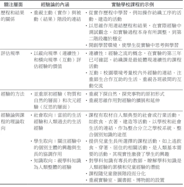 表 3 杜威的經驗論要點及實驗學校課程示例 關注層面 經驗論的內涵 實驗學校課程的示例 歷程和結果 的關係 •  重視主動（實作）與被動（結果）階段的連結 •  從實作歷程中學習，例如操作紡織工序的活動、建造的活動 •  以思維作用連結歷程和結果，在實際經驗中 測試觀念。如實驗過程本身有所調整，到第 二階段趨於穩定 •  開創學習環境，使學生從實驗中思考與學習 評估規準 •  以縱向規準（連續性） 和橫向規準（互動）評 估經驗的價值 •  連續性：經驗之流的概念，在實驗的第三年已可確認。紡織課是最能體現連續