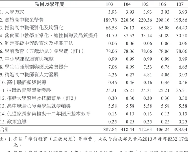 表 2 十二年國民基本教育 103至107學年度教育經費概況 單位：新臺幣 億元 項目及學年度 103 104 105 106 107 1. 入學方式 3.93 3.93 3.93 3.93 3.93 2