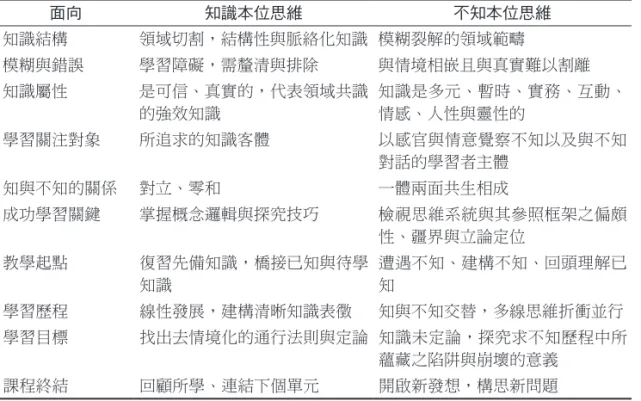 表 1 知識本位與不知本位思維 面向 知識本位思維 不知本位思維 知識結構 領域切割，結構性與脈絡化知識 模糊裂解的領域範疇 模糊與錯誤 學習障礙，需釐清與排除 與情境相嵌且與真實難以割離 知識屬性 是可信、真實的，代表領域共識 的強效知識 知識是多元、暫時、實務、互動、情感、人性與靈性的 學習關注對象 所追求的知識客體 以感官與情意覺察不知以及與不知 對話的學習者主體 知與不知的關係 對立、零和 一體兩面共生相成 成功學習關鍵 掌握概念邏輯與探究技巧 檢視思維系統與其參照框架之偏頗 性、疆界與立論定位 教