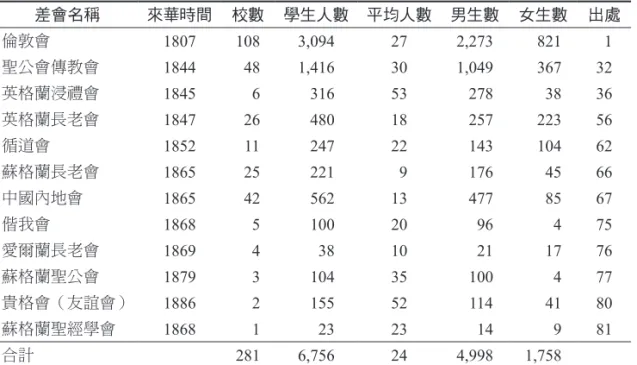 表 1 光緒 21年英國差會所屬教會學校統計 差會名稱 來華時間 校數 學生人數 平均人數 男生數 女生數 出處 倫敦會 1807 108 3,094 27 2,273 821 1 聖公會傳教會 1844 48 1,416 30 1,049 367 32 英格蘭浸禮會 1845 6 316 53 278 38 36 英格蘭長老會 1847 26 480 18 257 223 56 循道會 1852 11 247 22 143 104 62 蘇格蘭長老會 1865 25 221 9 176 45 66 中國內