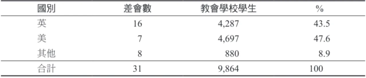 表 8 光緒 12年基督新教在華學校統計 國別 差會數 教會學校學生 % 英　 16 4,287 43.5 美　 7 4,697 47.6 其他 8 880 8.9 合計 31 9,864 100 資料來源：  取自信心行傳：中國內地會在華差傳探析（1865-1926）（頁254），林美 玫， 2015，北京市：社會科學文獻。 表 9 光緒 24年基督新教在華學校統計 國別 差會數 日校 高等教育 校數 生數 % 校數 生數 % 英　 15 731 11,247 39 53 255 6 美　 14 1,02