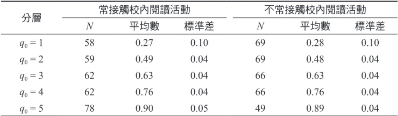 表 2 在非積極推動閱讀活動學校中學生接觸閱讀活動的傾向分數分布（ q 0 ） 分層 常接觸校內閱讀活動 不常接觸校內閱讀活動 N 平均數 標準差 N 平均數 標準差 q 0  = 1 58 0.27 0.10 69 0.28 0.10 q 0  = 2 59 0.49 0.04 69 0.48 0.04 q 0  = 3 62 0.63 0.04 66 0.63 0.04 q 0  = 4 62 0.76 0.04 66 0.76 0.04 q 0  = 5 78 0.90 0.05 49 0.89 0.