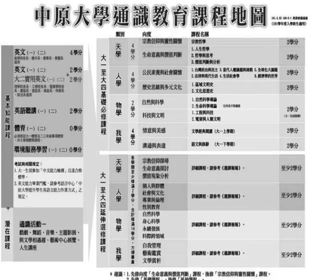 圖 3　中原大學通識教育課程地圖 資料來源： 中原大學通識教育課程地圖，中原大學通識教育中心，2013，取自http://cge. cycu.edu.tw/pdf/map1000422.jpg 天、人、物、我四大領域必修14學分（物學領域只須修2學分，其他三領域 需各修4學分）、選修四大領域課程12學分（每一領域類別至少各修習2學分）。 中原全人化課程是要實現全人教育目標，以天、人、物、我來分類課程，是 該校特色。因全人教育著重身、心、靈平衡，宗教哲學和價值判斷這類課程列為 必修。再者，課程分為基礎必修和延