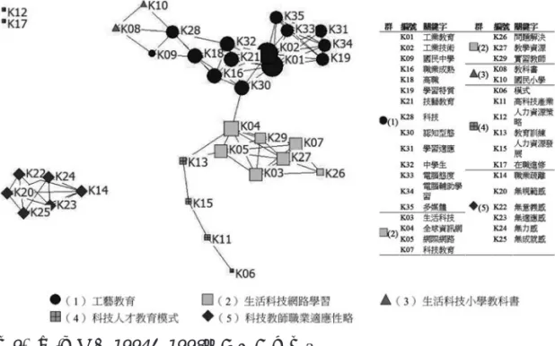 圖 9　第I階段（1994∼1998學年）共詞圖譜 在集群1「工藝教育」可見圖譜中最大的節點K01（工業教育）和K02（工業 技術），代表著研究主題較在中心位置，從K01和K02兩節點可見，在右上邊的 五個節點屬性偏在電腦方面的多媒體學習方式；另一邊則是中學技藝教學方式， 進而構成集群1工藝教育的核心；集群2「生活科技網路學習」在集群1下方，以 K04（全球資訊網）節點較大，與集群1息息相關；集群3「生活科技小學教科 書」在集群1左上方，主要聚焦在教科書發展；集群4「科技人才教育模式」在集 群2左下方，其主