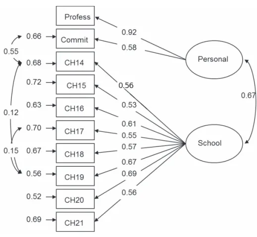 Figure 2. 　Exogenous Measurement Model
