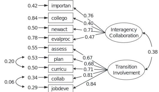 Figure 3. 　Endogenous Measurement Model