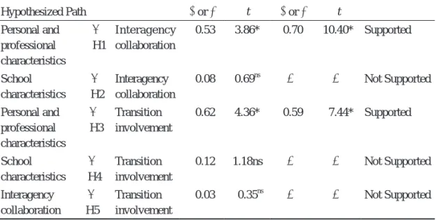 Figure 4 for the simplified structural model).