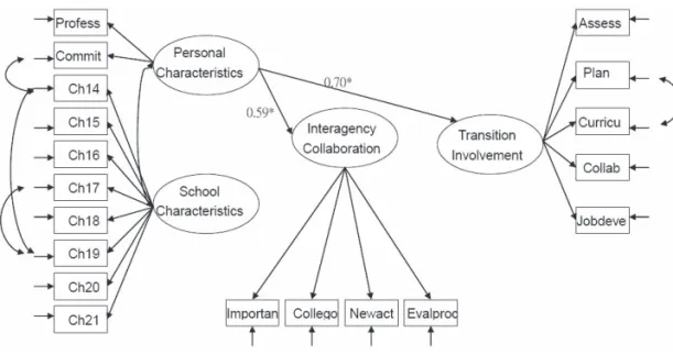 Figure 4. 　Simplified Structural Model of Transition Involvement