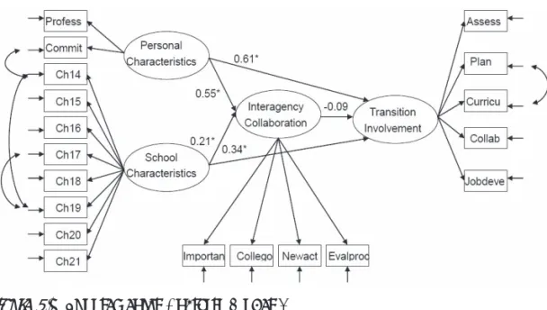 Figure 5. 　Supplemental Analysis Model I