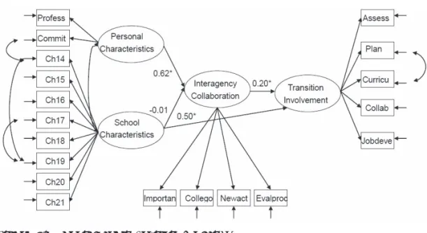 Figure 6. 　Supplemental Analysis Model II