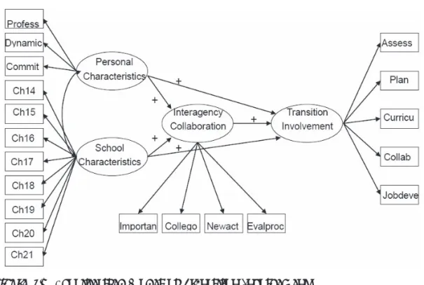 Figure 1. 　Hypothesized Model of Transition Involvement
