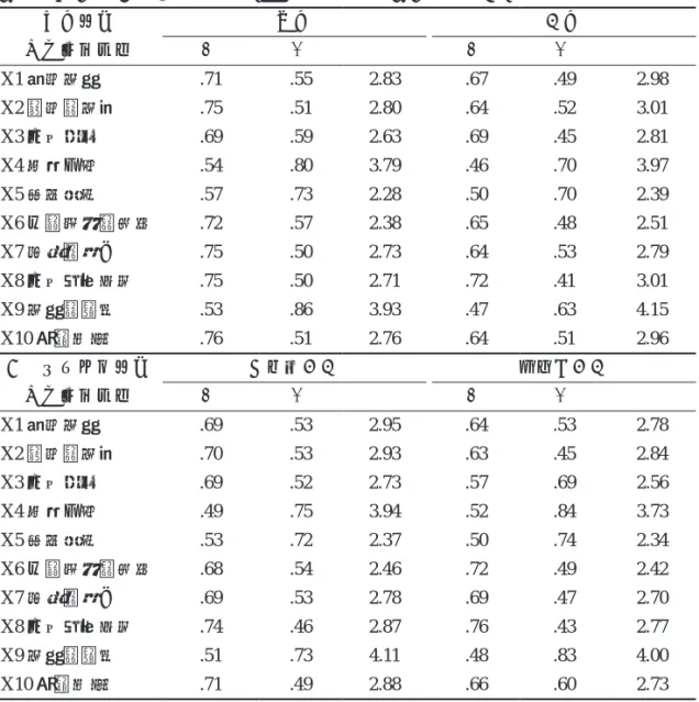 表 5　兩性與不同家庭背景自律學習策略模型的標準化估計值 兩性模型 男性 女性 自律學習策略 λ δ µ λ δ µ X1 複習記錄 .71 .55 2.83 .67 .49 2.98 X2 練習與記憶 .75 .51 2.80 .64 .52 3.01 X3 自我評估 .69 .59 2.63 .69 .45 2.81 X4 社會支援 .54 .80 3.79 .46 .70 3.97 X5 資料搜尋 .57 .73 2.28 .50 .70 2.39 X6 目標設定與計畫 .72 .57 2.38 .6