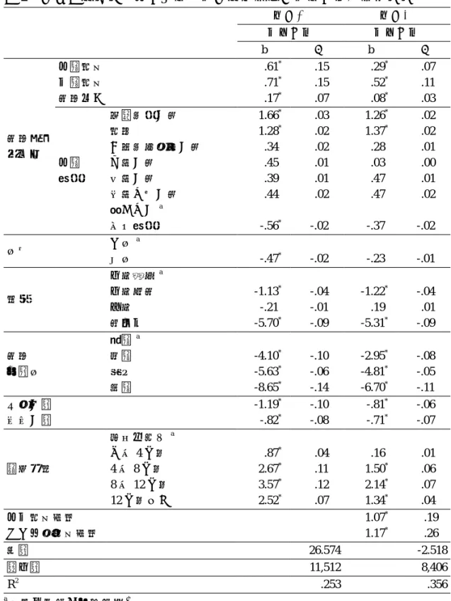 表 2　家庭社經地位、教育期望、學科補習參與及學業成績之迴歸分析 模式一 模式二 學業成績 學業成績 b β b β 家庭社 經地位 父親教育母親教育家庭收入         .61 *        .71*        .17*        .15       .15       .07         .29 *        .52*        .08*        .07       .11       .03 父親 職業 高層專業人員教師 一般專門技術人員公務人員事務人員 服務工作人員