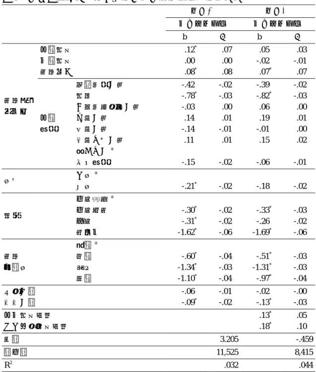 表 3　家庭社經地位、教育期望及學科補習參與之迴歸分析 模式一 模式二 學科補習參與 學科補習參與 b β b β 家庭社 經地位 父親教育母親教育家庭收入         .12 *        .00        .08*         .07        .00        .08         .05       -.02        .07 *         .03       -.01        .07 父親 職業 高層專業人員教師 一般專門技術人員公務人員事務人員 服務工作
