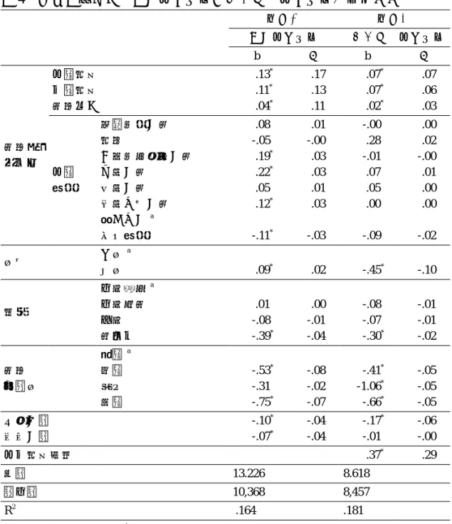 表 4　家庭社經地位、父母教育期望及子女自我教育期望之迴歸分析 模式一 模式二 父母教育期望    子女自我教育期望 b β b β 家庭社 經地位 父親教育母親教育家庭收入         .13 *        .11*        .04*         .17        .13        .11         .07 *        .07*        .02*         .07        .06        .03 父親 職業 高層專業人員教師 一般專門技術人員公