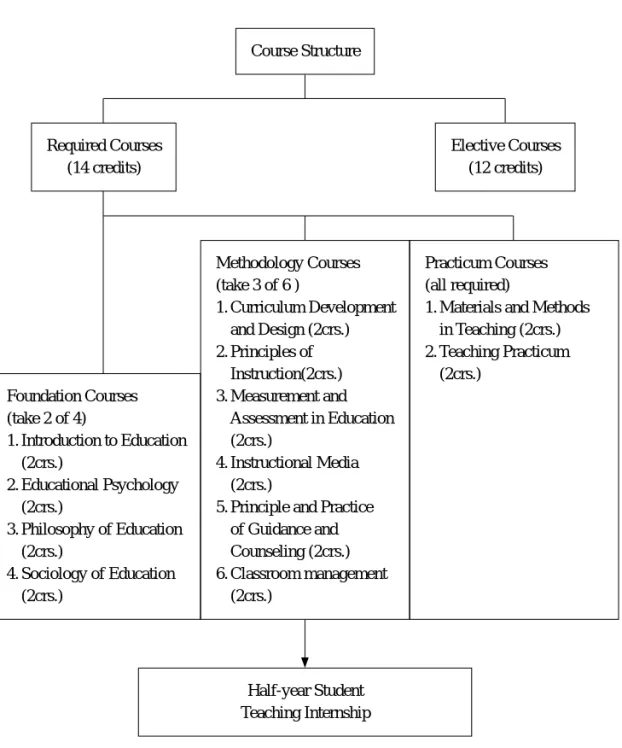 Figure 1 Course structure for secondary teacher education