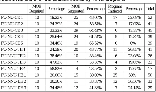 Table 1 Number of all the courses offered by 41 TE programs MOE 