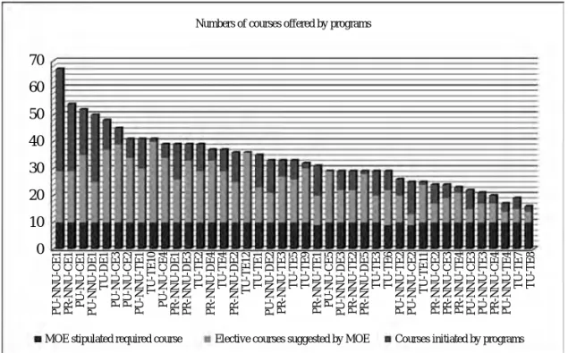 Figure 2 Numbers of courses offered by programs