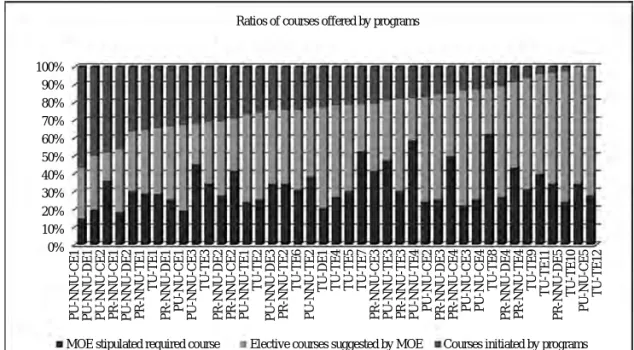 Figure 3 Ratio of courses offered by programs