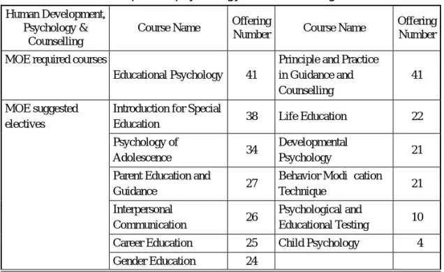 Table 3 Human development, psychology and counselling Human Development,  