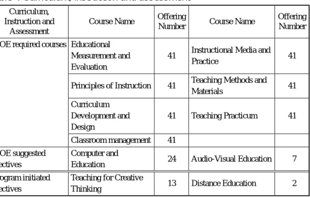 Table 4 Curriculum, instruction and assessment Curriculum, 
