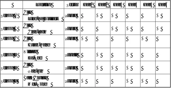 Table 3   Demographic Characteristics and Summary of School’s KM Gaps  Location  Sector Gap1 Gap2 Gap3 Gap4 Gap5 Gap6 School A  City 