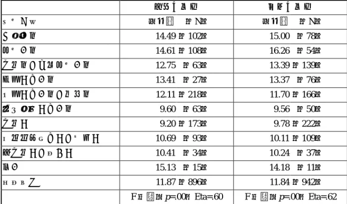 表 4  大一學生兩項職業測量的父親職業類別對父親教育年數之均數比較  封閉式問卷  開放式問卷  職業分類  平均數  （N）  平均數  （N）  主管人員 14.49  （102） 15.00 （78）  專業人員 14.61  （108） 16.26 （54）  技術員及助理專業人員 12.75  （63） 13.39 （139）  事務工作人員 13.41  （27） 13.37 （76）  服務工作人員及售貨員 12.11  （218） 11.70 （166）  農林漁牧工作人員 9.60  （