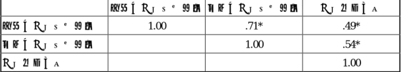 表 8 將封閉式問卷的大類父親職業轉換成五等社經地位，將開放式問卷的細 分類父親職業轉換成「臺灣地區新社經地位量表」之分數。雖然，這兩項職業測 量的相關並不算很高（.71），不過封閉式、開放問卷的父親職業地位與父親教育 年數的相關，分別是.49 與.54，在 t 考驗中，這兩個相關的差異未達顯著（p >.05） ，， ，， 封閉式問卷的相關依然沒低多少，兩者的建構效度仍然差不多。  表 8  中學生兩項父親職業測量與父親教育年數之相關係數表 （N=1312）  封閉式父親職業測量 開放式父親職業測量 