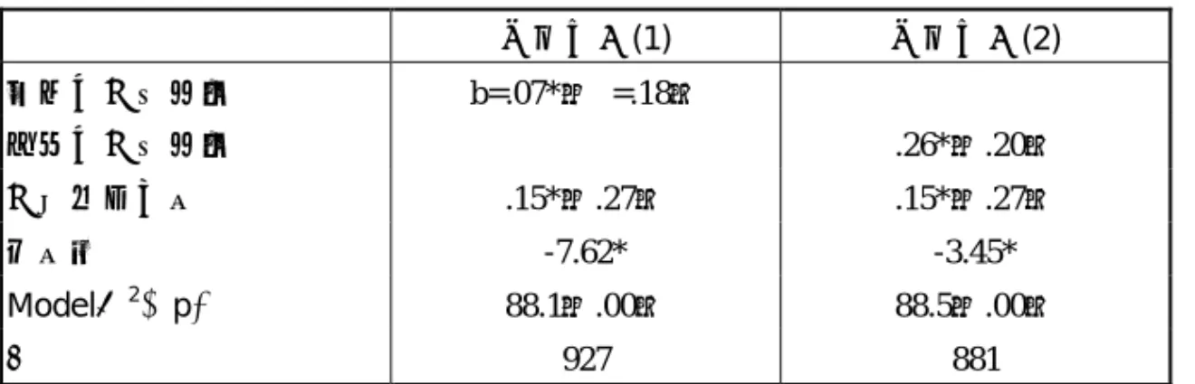 表 10  兩項父親職業測量對全家收入邏輯迴歸分析 全家收入(1)  全家收入(2)  開放式父職測量  b=.07*（β=.18）  封閉式父職測量   .26*（.20）  父親教育年數  .15*（.27） .15*（.27）  常數項  -7.62* -3.45*  Modelχ 2 （p）  88.1（.00） 88.5（.00）  Ｎ  927 881  * p <.05  伍、結論與建議  本研究對於「職業調查封閉式問卷」之信效度分析結果顯示：  1.再測信度：針對高教調查樣本所做的分析