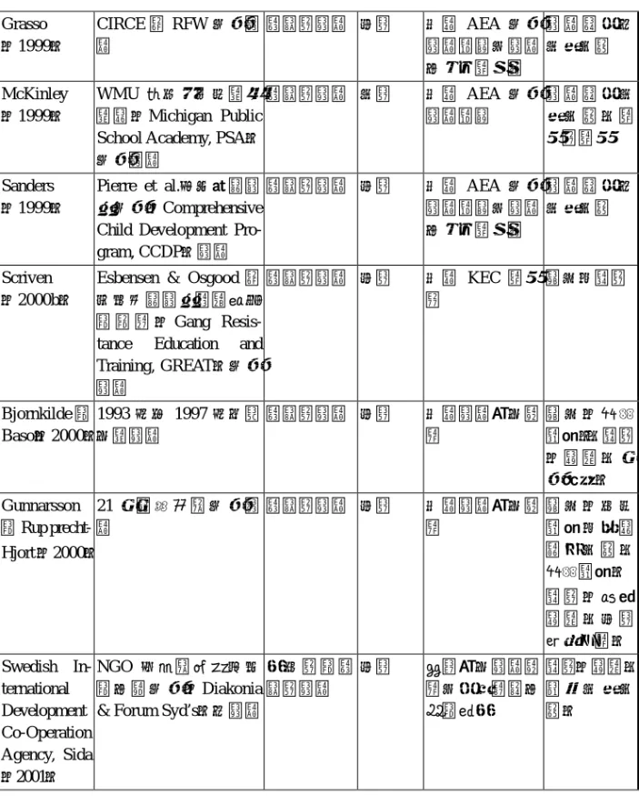 表 4  國內外後設評鑑實證研究分析表（續）  Grasso （1999）  CIRCE 的 RFW 方案評鑑  總結性評鑑 外部  依據 AEA 方案評鑑標準及評鑑 人員指導原則  評 鑑 報 告 之內容分析  McKinley （1999）  WMU 密西根公立學校 學術（Michigan Public  School Academy, PSA）