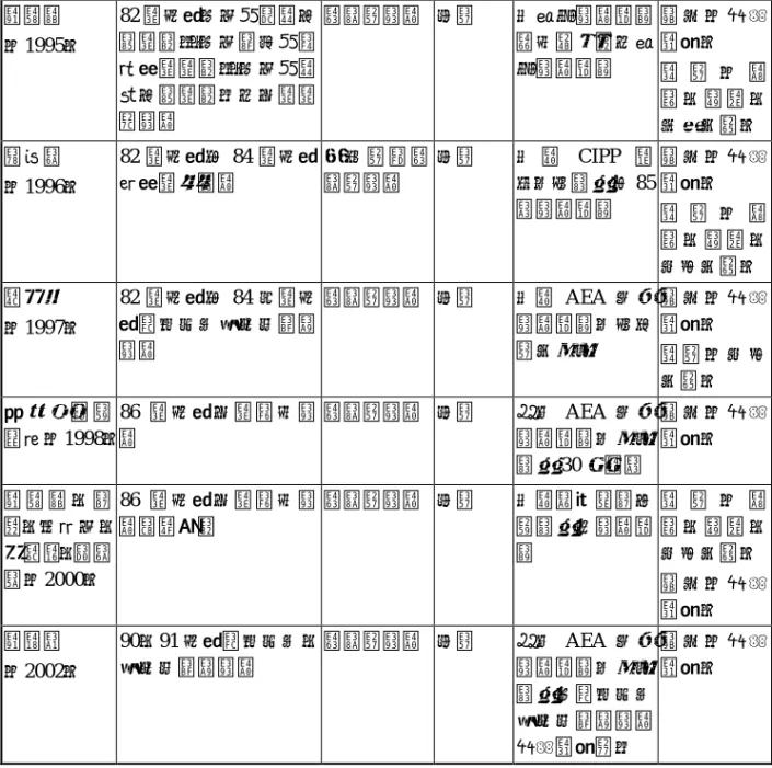 表 4  國內外後設評鑑實證研究分析表（續）  蘇錦麗  （1995）  82 學年度「中國電機工程學會」、「中華民國管 理科學學會」、「中國機 械工程學會」之大學學 門評鑑  總結性評鑑 外部  依教育評鑑標準聯合委員會之教育評鑑標準  量 化 （ 問 卷調查） 質 性 （ 觀察 、 訪 談 、 內容分析）  曾淑惠  （1996）  82 學年度至 84 學年度專科學校評鑑  形 成 性 與 總結性評鑑  外部  依 據 CIPP 模式，再發展出 85 項評鑑標準  量 化 （ 問 卷調查）  質 性 