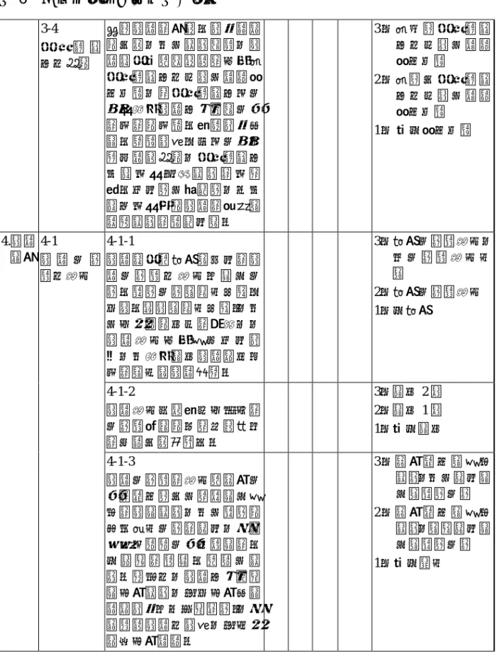 表 6  方案評鑑報告檢核表（續）   3-4  利 害 關 係 人之參與  針對評鑑的計畫、資料蒐集與分析，以及結果解釋，評鑑報告皆應詳細說明如何將 利害關係人之立場及觀點納 入考慮，蓋利害關係人一方 面能協助評鑑人員瞭解方案 的目的與目標、建議資料來 源、檢閱發現；另一方面， 藉由積極參與，利害關係人 比 較 可 能 見 到 結 果 的 可 信 度、有用性及恰當性，也比 較不可能刪減評鑑的活動或 隱藏結果的適當用途。  3 ：將全部利害關係 人之立場及觀點納入考慮 2 ：將部分利害關係 人之立場及觀點納